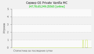 Сервер Minecraft GS Private Vanilla MC