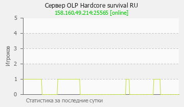 Сервер Minecraft OLP Hardcore survival RU