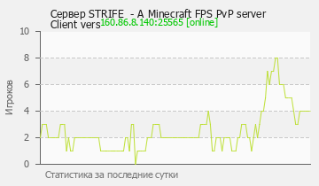 Сервер Minecraft STRIFE - A Minecraft FPS PvP serverClient vers