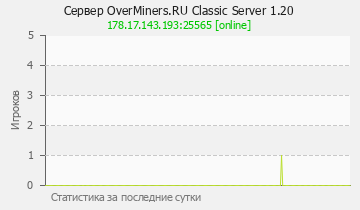 Сервер Minecraft OverMiners.RU Classic Server 1.20