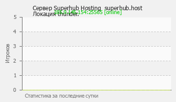 Сервер Minecraft Superhub Hosting superhub.hostЛокация thunder.