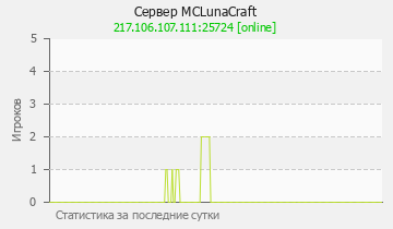 Сервер Minecraft MCLunaCraft