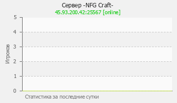 Сервер Minecraft -NFG Craft-