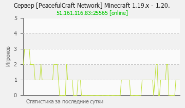 Сервер Minecraft [PeacefulCraft Network] Minecraft 1.19.x - 1.20.