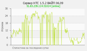 Сервер Minecraft HTC 1.5.2 ВАЙП 06.09