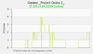Сервер Minecraft _Project Ozone 2_