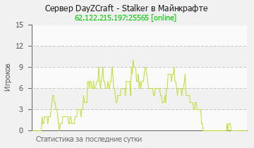 Сервер Minecraft DayZCraft - Stalker в Майнкрафте