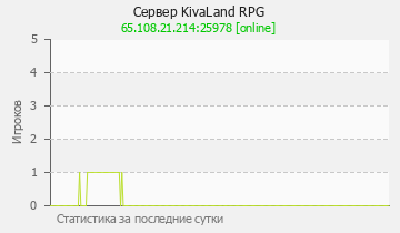 Сервер Minecraft KivaLand RPG
