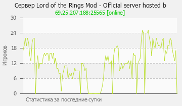 Сервер Minecraft Lord of the Rings Mod - Official server hosted b