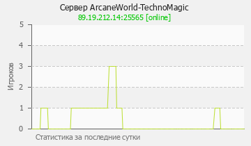 Сервер Minecraft ArcaneWorld-TechnoMagic