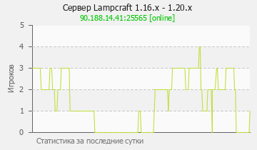 Сервер Minecraft Lampcraft 1.16.x - 1.20.x