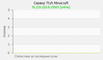 Сервер Minecraft Ttyh Minecraft
