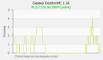 Сервер Minecraft ExizdonMC 1.16