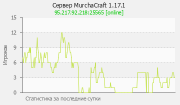 Сервер Minecraft MurchaCraft 1.17.1