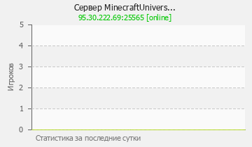 Сервер Minecraft MinecraftUnivers...
