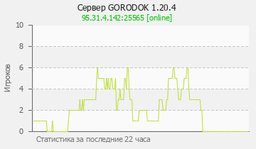 Сервер Minecraft GORODOK 1.20.4