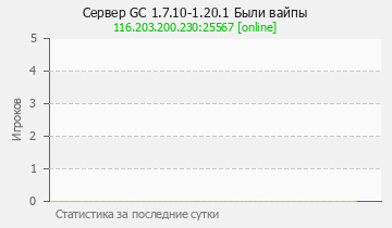 Сервер Minecraft GC 1.7.10-1.20.1 Были вайпы