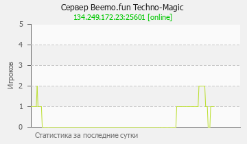 Сервер Minecraft Beemo.fun Techno-Magic