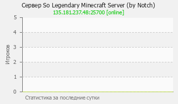Сервер Minecraft So Legendary Minecraft Server (by Notch)