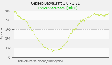 Сервер Minecraft BatyaCraft 1.8 - 1.20.4