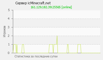 Сервер Minecraft icMinecraft.net 
