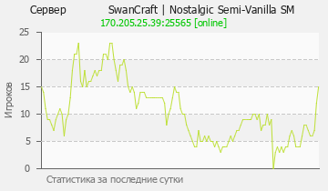 Сервер Minecraft SwanCraft Nostalgic Semi-Vanilla SMP
