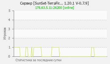 Сервер Minecraft [SunSet-TerraFir... 1.20.1 V-0.7.2]