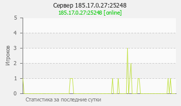 Сервер Minecraft 185.17.0.27:25248