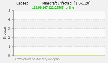 Сервер Minecraft Minecraft Infected [1.8-1.20]