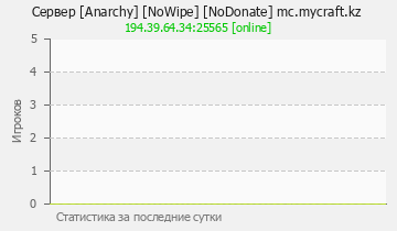 Сервер Minecraft [Anarchy] [NoWipe] [NoDonate] mc.mycraft.kz