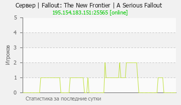 Сервер Minecraft | Fallout: The New Frontier | A Serious Fallout 