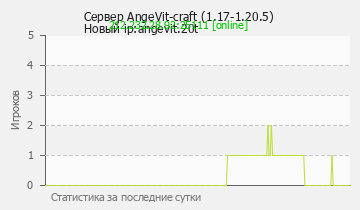 Сервер Minecraft AngeVit-craft (1.17-1.20.5)Новый ip:angevit.20t