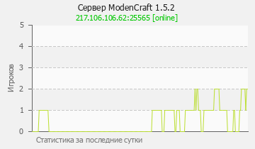Сервер Minecraft ModenCraft 1.5.2