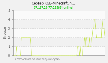 Сервер Minecraft KGB-Minecraft.in...