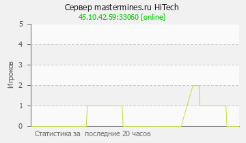 Сервер Minecraft mastermines.ru HiTech