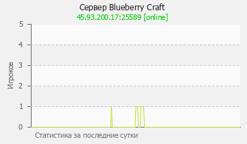 Сервер Minecraft Blueberry Craft