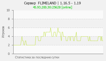 Сервер Minecraft FLIMELAND | 1.16.5 - 1.19