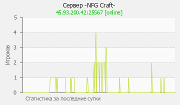 Сервер Minecraft -NFG Craft-