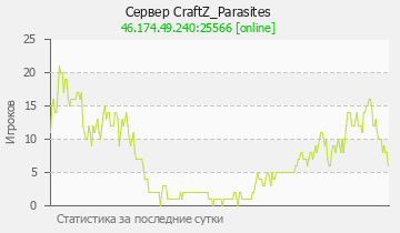 Сервер Minecraft CraftZ_Parasites