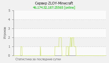 Сервер Minecraft ZLOY-Minecraft