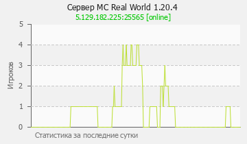 Сервер Minecraft MC Real World
