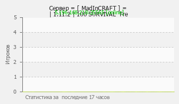 Сервер Minecraft = [ MadInCRAFT ] = | 1.11.2 | 100 SURVIVAL Fre