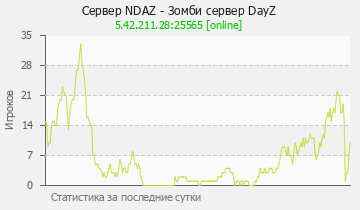 Сервер Minecraft NDAZ - Зомби сервер DayZ