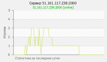 Сервер Minecraft 51.161.117.238:2000