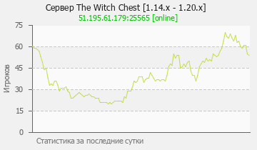 Сервер Minecraft The Witch Chest [1.14.x - 1.20.x] 