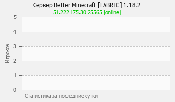 Сервер Minecraft Better Minecraft [FABRIC] 1.18.2