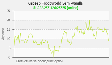 Сервер Minecraft FroobWorld Semi-Vanilla