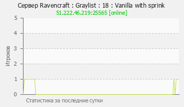 Сервер Minecraft Ravencraft : Graylist : 18 : Vanilla with sprink