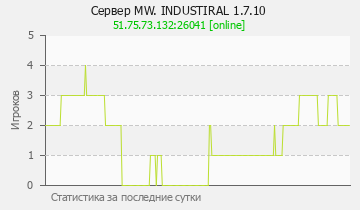 Сервер Minecraft MW. INDUSTIRAL 1.7.10