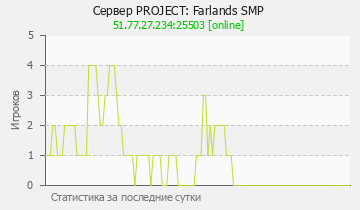Сервер Minecraft PROJECT: Farlands SMP